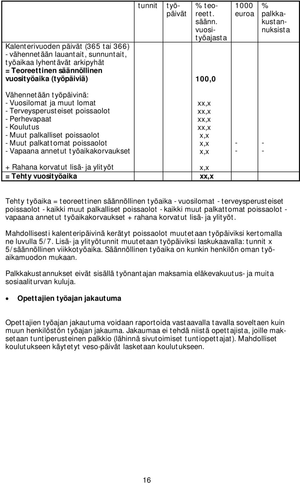 vuosityöajasta 100,0 1000 euroa % palkkakustannuksista Vähennetään työpäivinä: - Vuosilomat ja muut lomat - Terveysperusteiset poissaolot - Perhevapaat - Koulutus - Muut palkalliset poissaolot - Muut