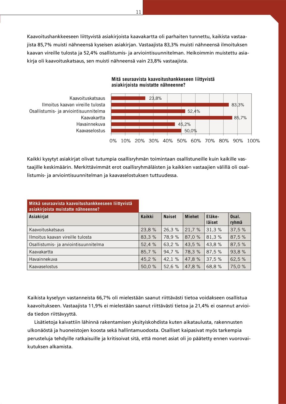 Heikoimmin muistettu asiakirja oli kaavoituskatsaus, sen muisti nähneensä vain 23,8% vastaajista. Mitä seuraavista kaavoitushankkeseen liittyvistä asiakirjoista muistatte nähneenne?