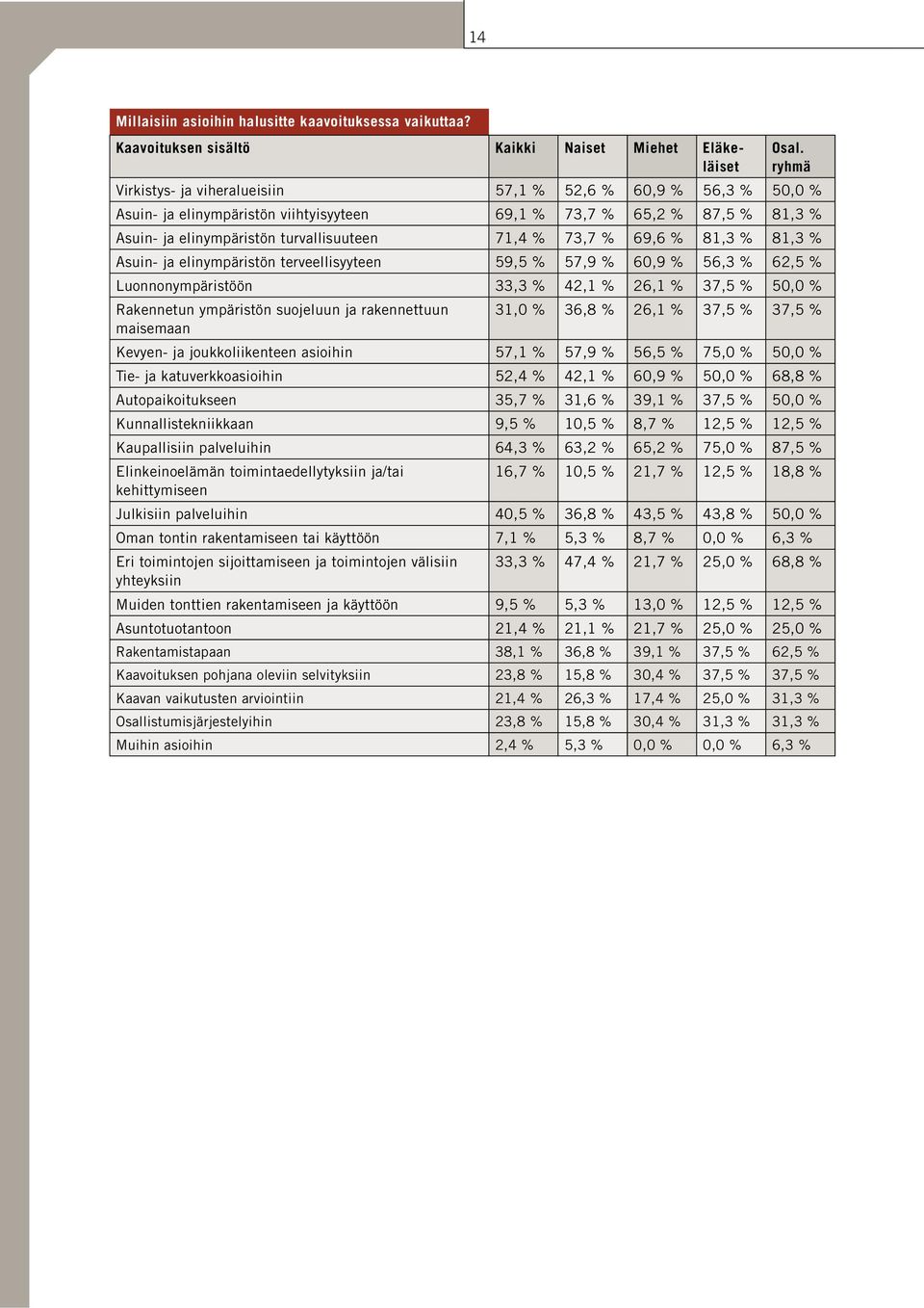 69,6 % 81,3 % 81,3 % Asuin- ja elinympäristön terveellisyyteen 59,5 % 57,9 % 60,9 % 56,3 % 62,5 % Luonnonympäristöön 33,3 % 42,1 % 26,1 % 37,5 % 50,0 % Rakennetun ympäristön suojeluun ja rakennettuun