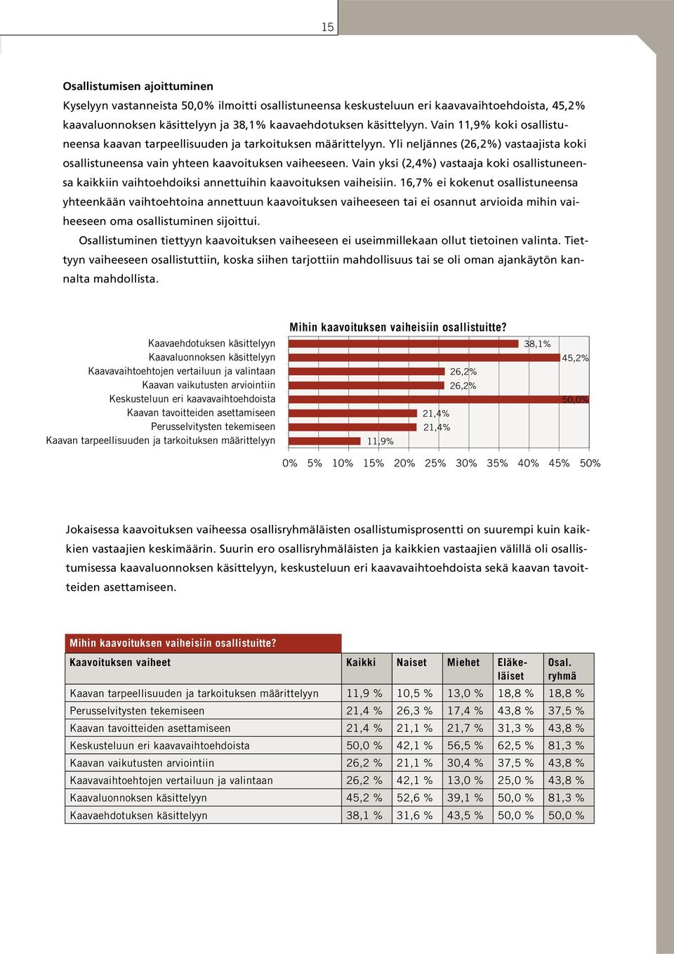 Vain yksi (2,4%) vastaaja koki osallistuneensa kaikkiin vaihtoehdoiksi annettuihin kaavoituksen vaiheisiin.