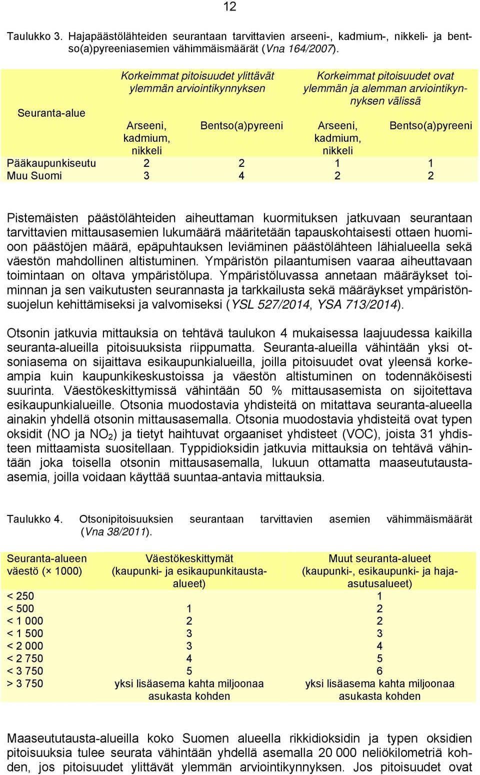 kadmium, nikkeli Bentso(a)pyreeni Pääkaupunkiseutu 2 2 1 1 Muu Suomi 3 4 2 2 Pistemäisten päästölähteiden aiheuttaman kuormituksen jatkuvaan seurantaan tarvittavien mittausasemien lukumäärä
