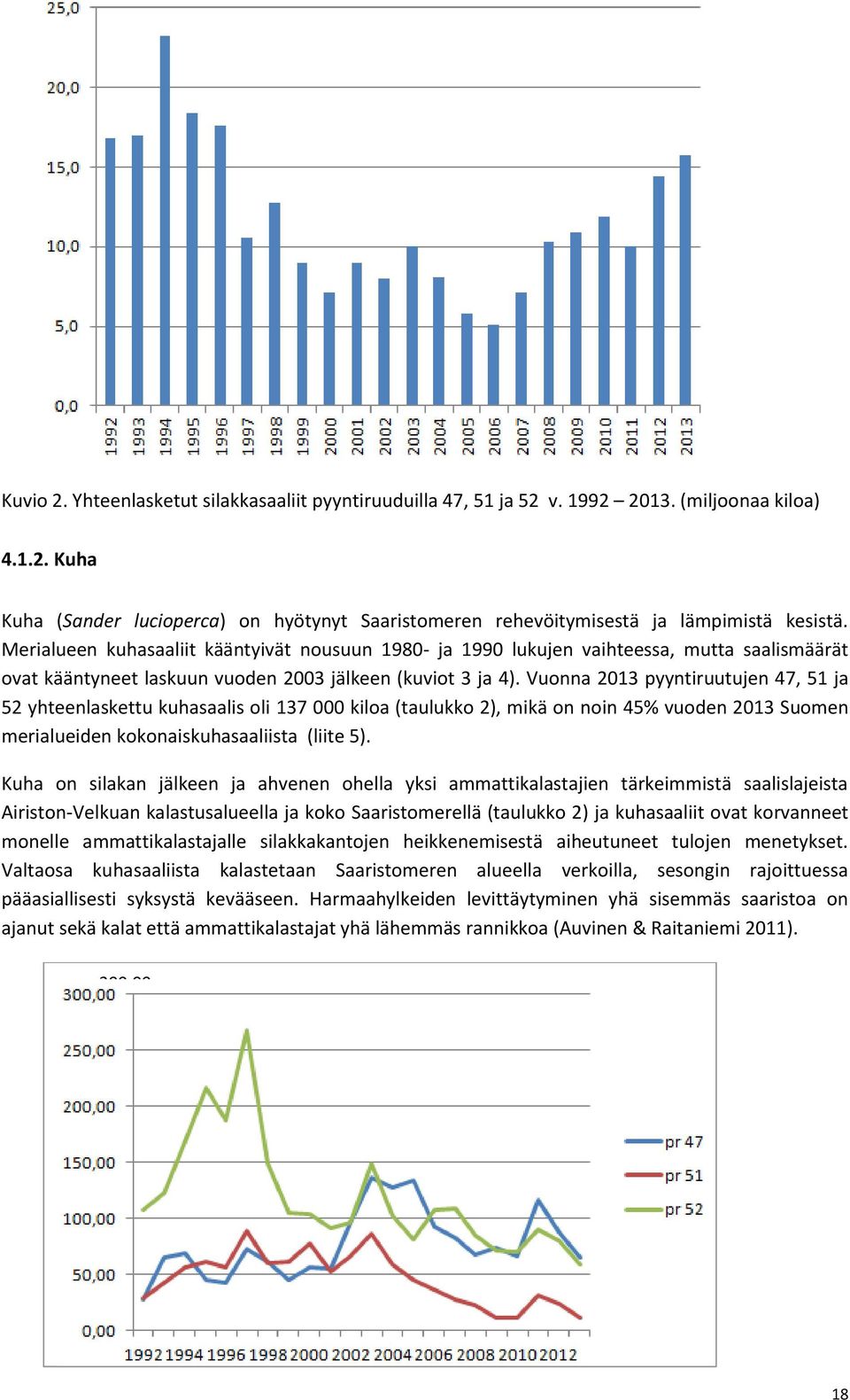 Vuonna 2013 pyyntiruutujen 47, 51 ja 52 yhteenlaskettu kuhasaalis oli 137 000 kiloa (taulukko 2), mikä on noin 45% vuoden 2013 Suomen merialueiden kokonaiskuhasaaliista (liite 5).