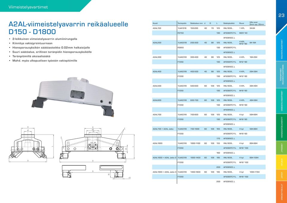 myös ulkopuolisen työstön vakiopitimille Koodi Teränpidin Säätöalue mm d D L Säätöyksikkö Ruuvi A2AL150 1LVA1518 150-200 40 70 125 VNL1839... 1 KPL 34-84 F0750 130 AF5090TC11L M20*40 AF5095CC.