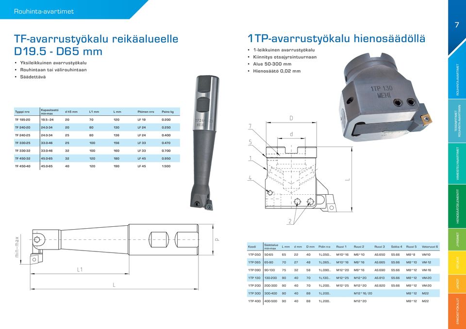 0,02 mm 7 Tyyppi nro Kapasiteetti min-max d h5 mm L1 mm L mm Pitimen nro Paino kg TF 195-20 19.5 24 20 70 120 LF 19 0.200 TF 240-20 24.0-34 20 80 130 LF 24 0.250 TF 240-25 24.0-34 25 80 136 LF 24 0.