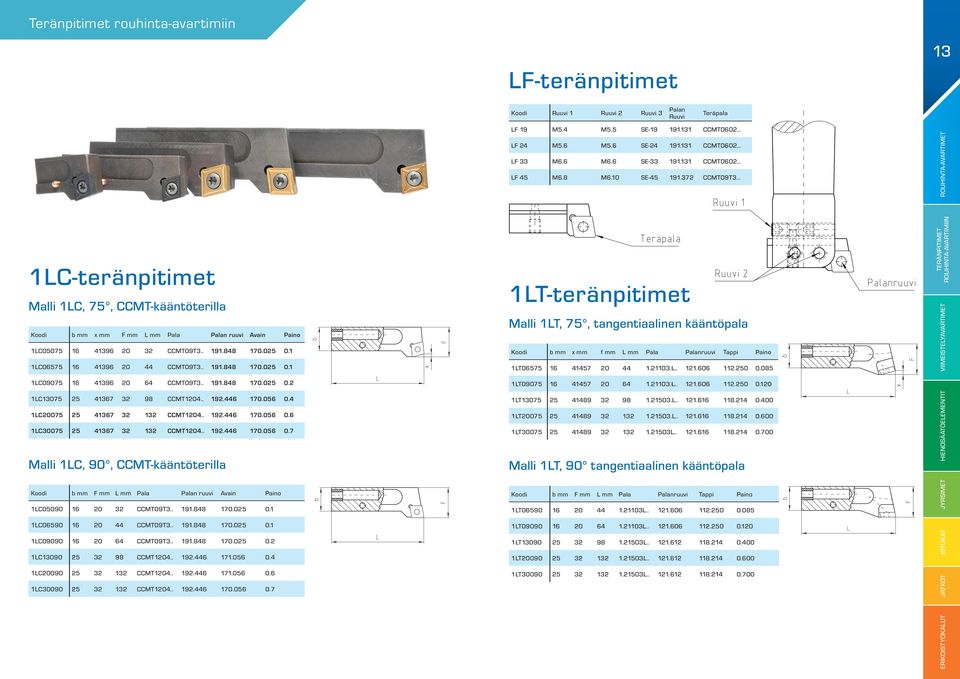372 CCMT09T3 1LC-teränpitimet Malli 1LC, 75, CCMT-kääntöterilla Koodi b mm x mm F mm L mm Pala Palan ruuvi Avain Paino 1LC05075 16 41396 20 32 CCMT09T3.. 191.848 170.025 0.