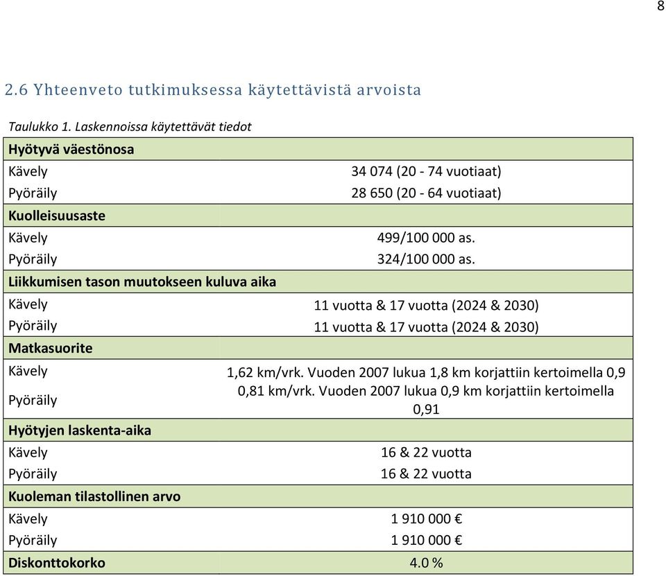 (20-64 vuotiaat) 499/100 000 as. 324/100 000 as. Kävely 11 vuotta & 17 vuotta (2024 & 2030) Pyöräily 11 vuotta & 17 vuotta (2024 & 2030) Matkasuorite Kävely 1,62 km/vrk.
