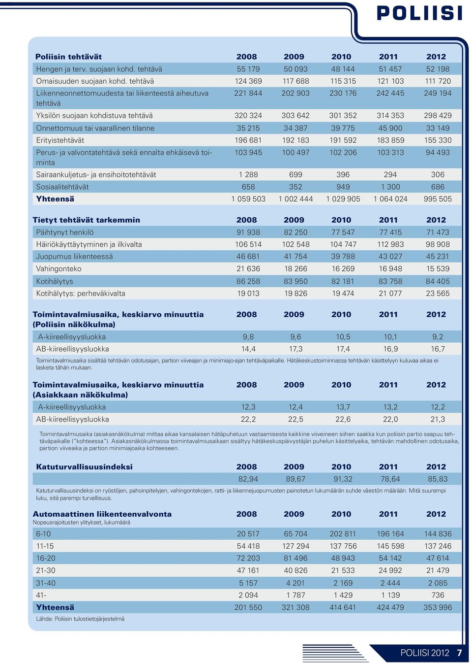 301 352 314 353 298 429 Onnettomuus tai vaarallinen tilanne 35 215 34 387 39 775 45 900 33 149 Erityistehtävät 196 681 192 183 191 592 183 859 155 330 Perus- ja valvontatehtävä sekä ennalta ehkäisevä