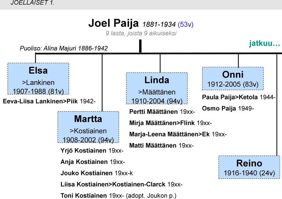 Lankinen>Piik 1942- Martta >Kostiainen 1908-2002 (94v) Yrjö Kostiainen 19xx- Anja Kostiainen 19xx- Jouko Kostiainen 19xx-k Linda >Määttänen