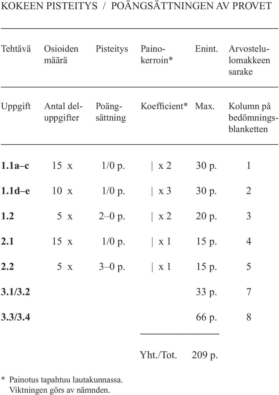 Kolumn på uppgifter sättning bedömningsblanketten 1.1a c 15 x 1/0 p. x 2 30 p. 1 1.1d e 10 x 1/0 p. x 3 30 p. 2 1.