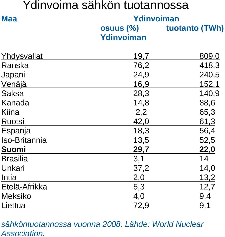 Ydinvoiman 19,7 76,2 24,9 16,9 28,3 14,8 2,2 42,0 18,3 13,5 29,7 3,1 37,2 2,0 5,3 4,0 72,9 809,0 418,3 240,5