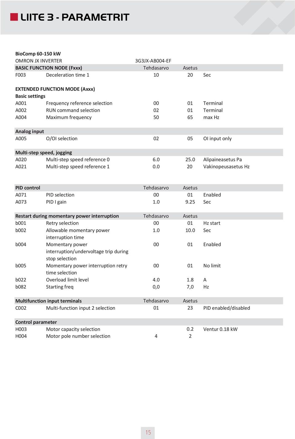 A001 Frequency reference selection 00 01 Terminal A002 RUN command selection 02 01 Terminal A004 Maximum frequency 50 65 max Hz Analog input A005 O/OI selection 02 05 OI input only Multi step speed,