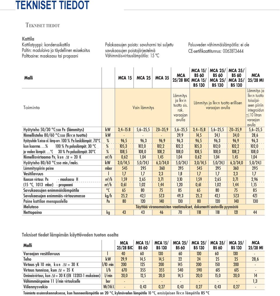 lämmitys MCA 15/ MCA BS 60 25/28 BIC MCA 15/ BS 130 Lämmitys ja lkv:n tuotto sis. rak.