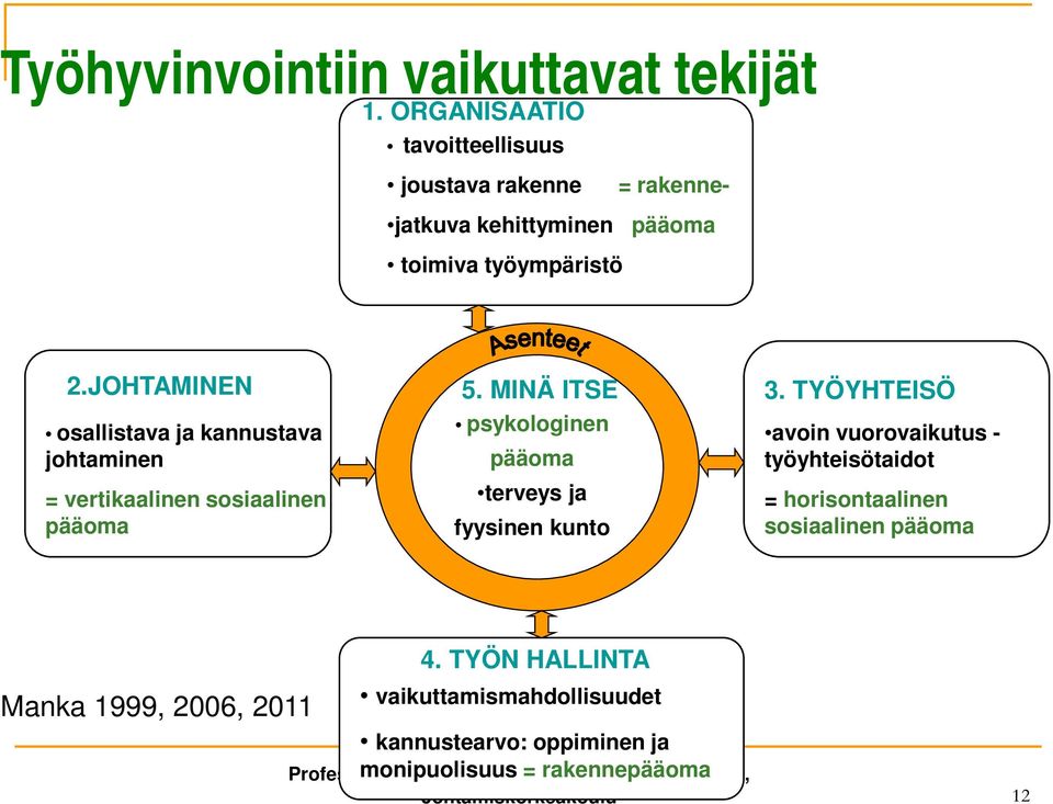 JOHTAMINEN osallistava ja kannustava johtaminen = vertikaalinen sosiaalinen pääoma 5.