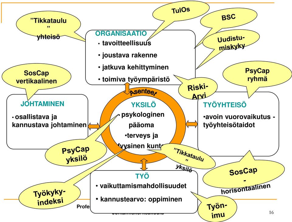 johtaminen YKSILÖ psykologinen pääoma terveys ja fyysinen kunto RYHMÄ TYÖYHTEISÖ avoin