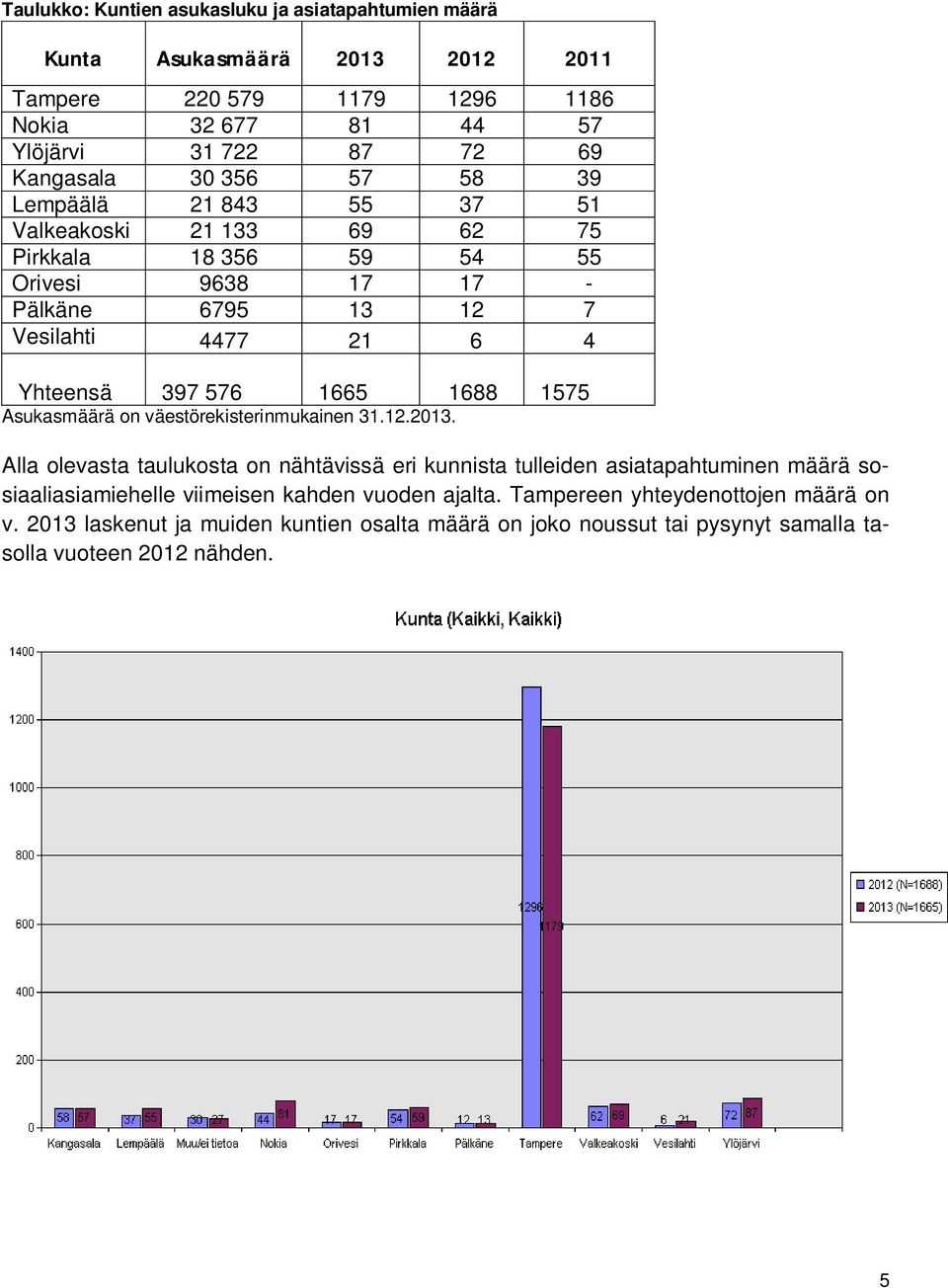 1665 1688 1575 Asukasmäärä on väestörekisterinmukainen 31.12.2013.