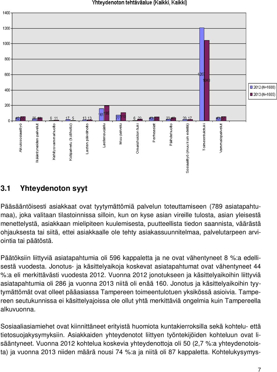 tai päätöstä. Päätöksiin liittyviä asiatapahtumia oli 596 kappaletta ja ne ovat vähentyneet 8 %:a edellisestä vuodesta.