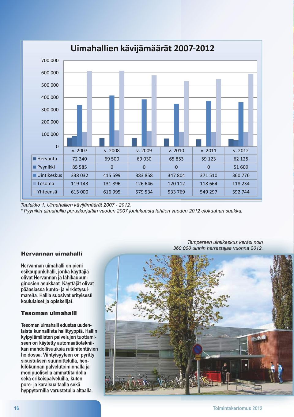 234 Yhteensä 615 000 616 995 579 534 533 769 549 297 592 744 Taulukko 1: Uimahallien kävijämäärät 2007-2012.