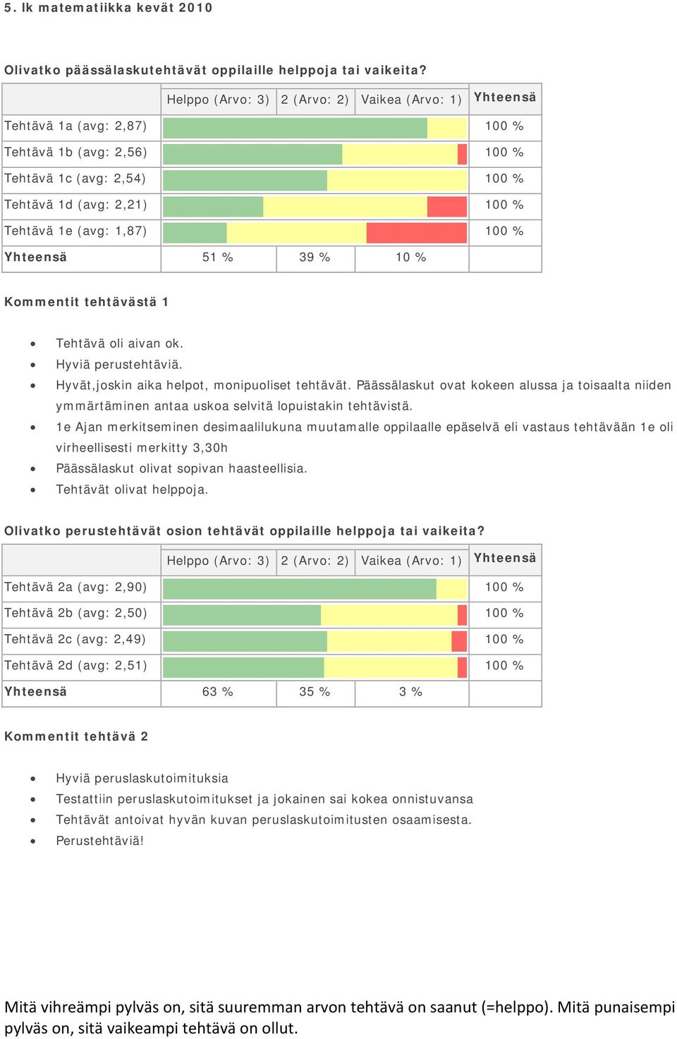 aivan ok. Hyviä perustehtäviä. Hyvät,joskin aika helpot, monipuoliset tehtävät. Päässälaskut ovat kokeen alussa ja toisaalta niiden ymmärtäminen antaa uskoa selvitä lopuistakin tehtävistä.