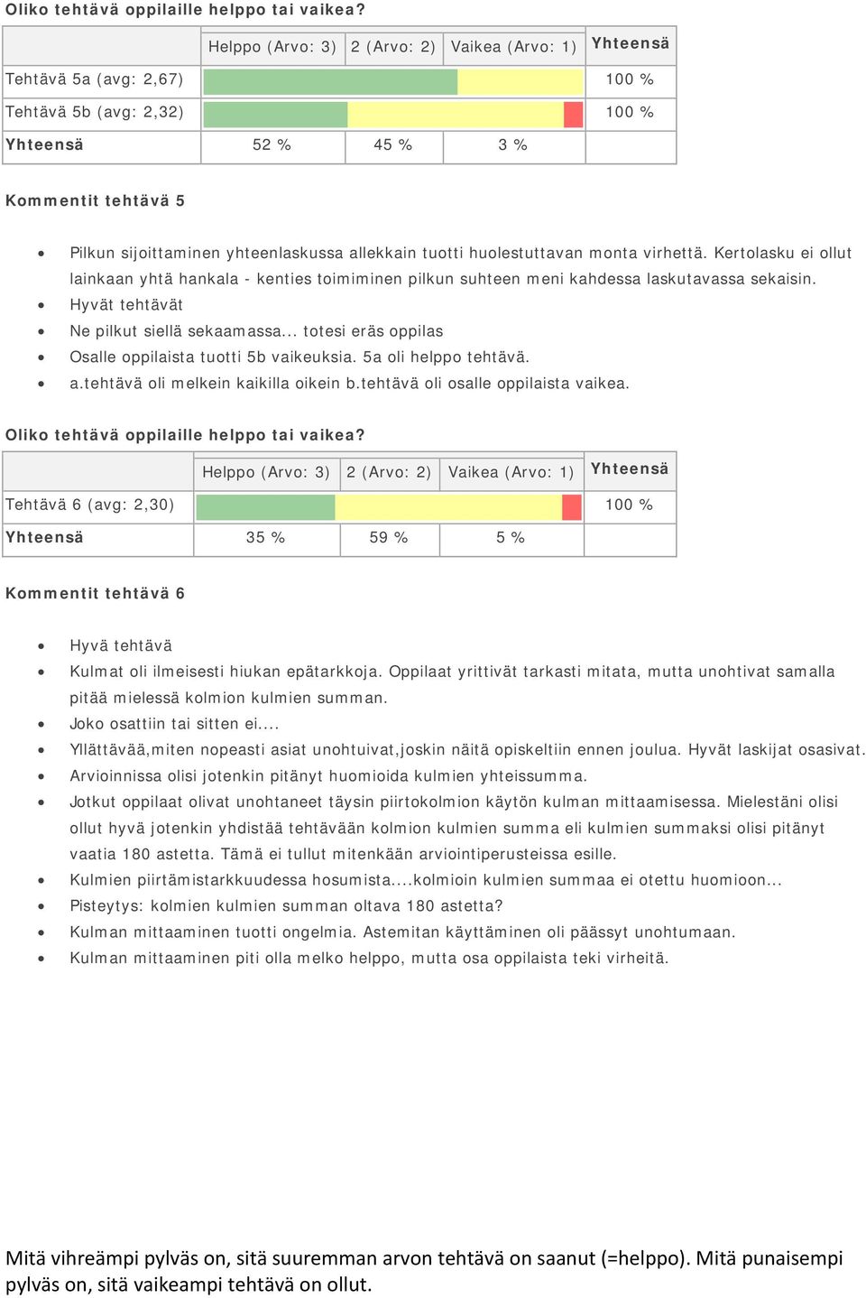 Kertolasku ei ollut lainkaan yhtä hankala - kenties toimiminen pilkun suhteen meni kahdessa laskutavassa sekaisin. Hyvät tehtävät Ne pilkut siellä sekaamassa.