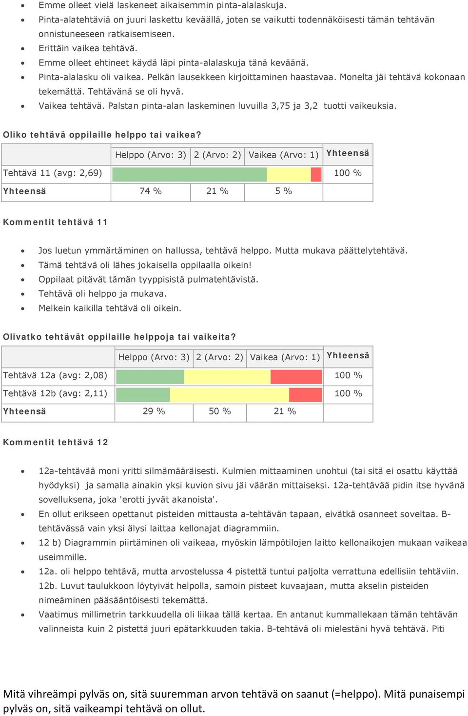 Tehtävänä se oli hyvä. Vaikea tehtävä. Palstan pinta-alan laskeminen luvuilla 3,75 ja 3,2 tuotti vaikeuksia. Oliko tehtävä oppilaille helppo tai vaikea?