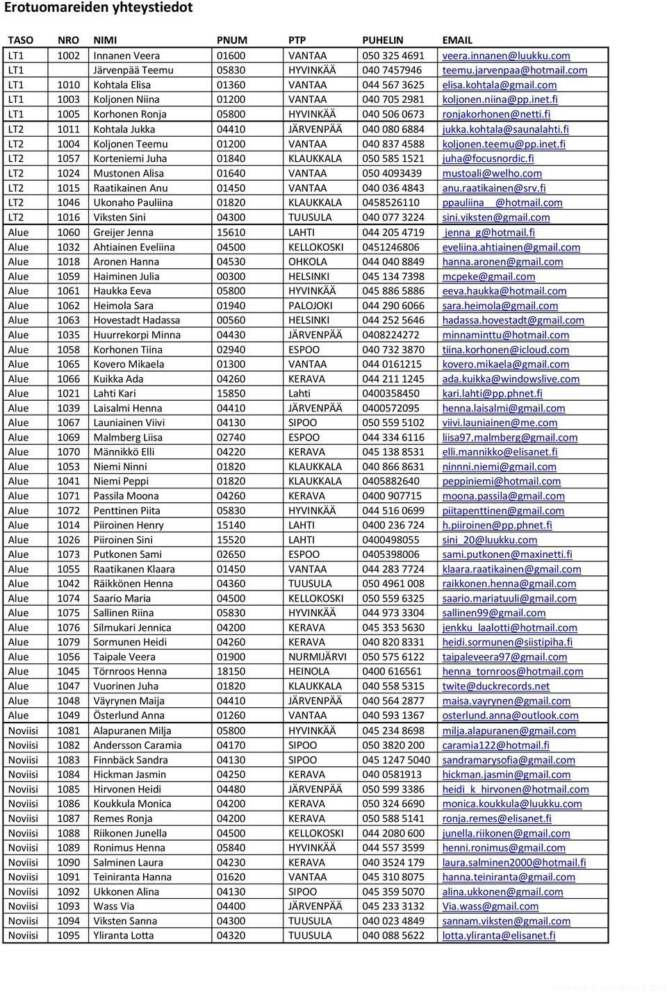 fi LT1 1005 Korhonen Ronja 05800 HYVINKÄÄ 040 506 0673 ronjakorhonen@netti.fi LT2 1011 Kohtala Jukka 04410 JÄRVENPÄÄ 040 080 6884 jukka.kohtala@saunalahti.