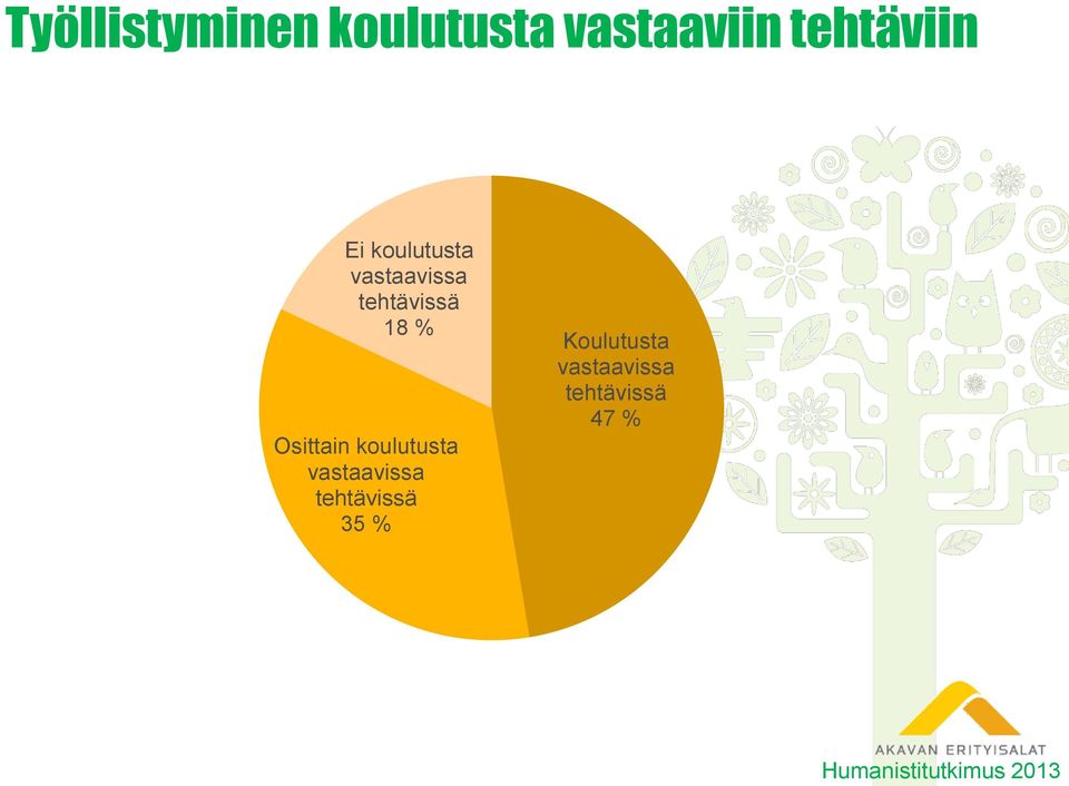 tehtävissä 18 % Osittain koulutusta vastaavissa