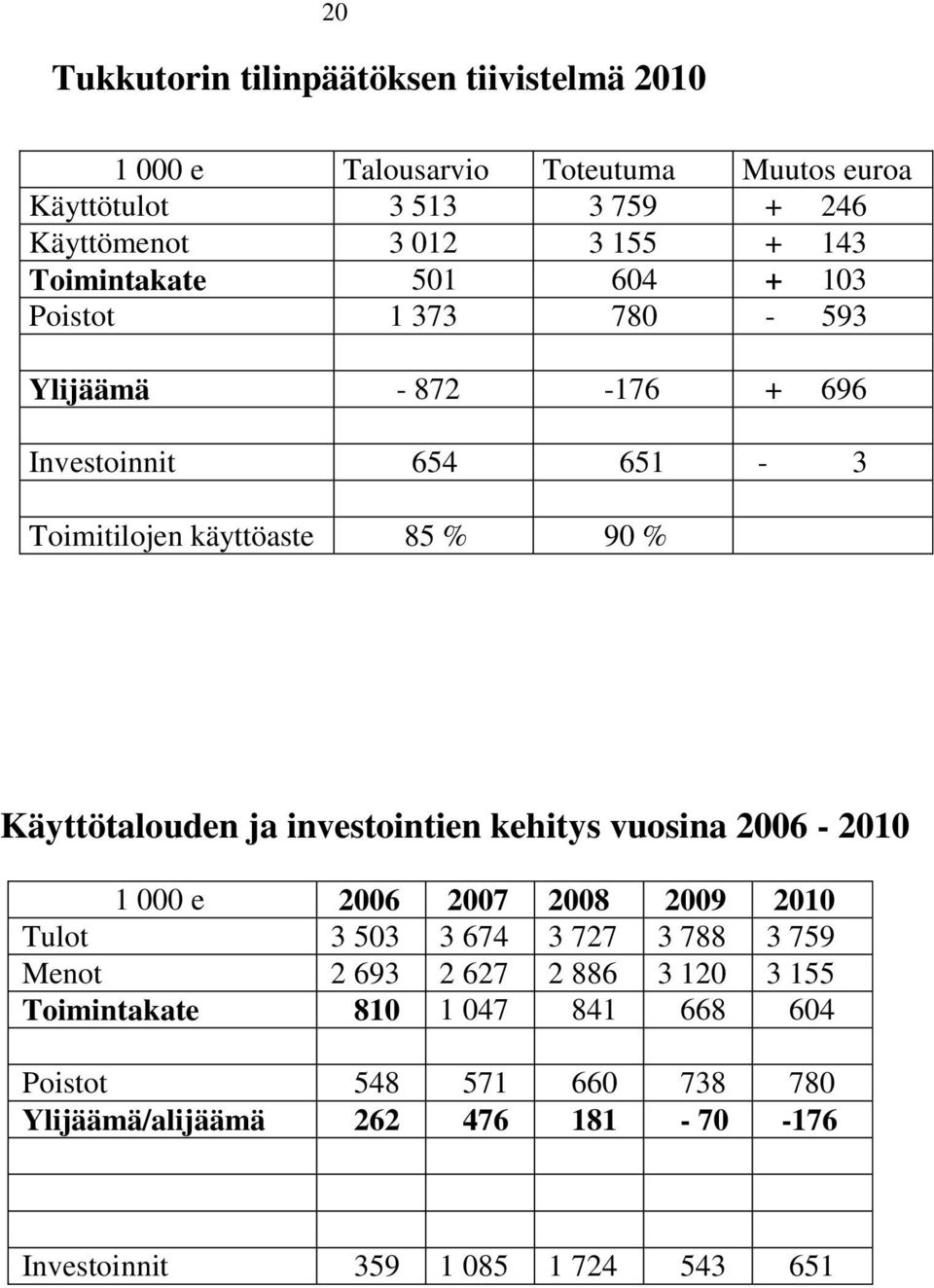 Käyttötalouden ja investointien kehitys vuosina 2006-2010 1 000 e 2006 2007 2008 2009 2010 Tulot 3 503 3 674 3 727 3 788 3 759 Menot 2 693 2 627