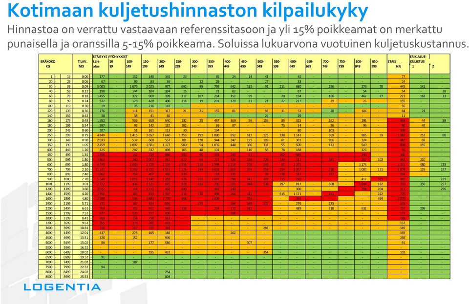 Lähi- 50 100-150- 200-250- 300-350- 400-450- 500-550- 600-650- 700-750- 800-850- ETÄIS KULJETUS KG M3 alue 99 149 199 249 299 349 399 449 499 549 599 649 699 749 799 849 899 N/J 1 2 1-19 0.