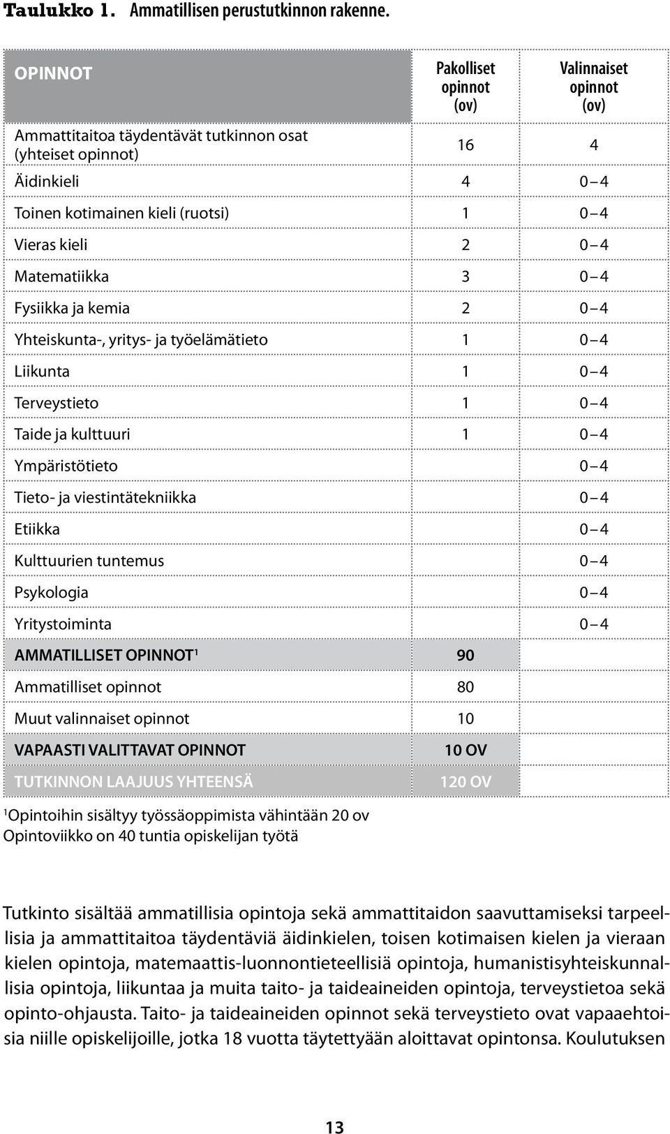 Matematiikka 3 0 4 Fysiikka ja kemia 2 0 4 Yhteiskunta-, yritys- ja työelämätieto 1 0 4 Liikunta 1 0 4 Terveystieto 1 0 4 Taide ja kulttuuri 1 0 4 Ympäristötieto 0 4 Tieto- ja viestintätekniikka 0 4