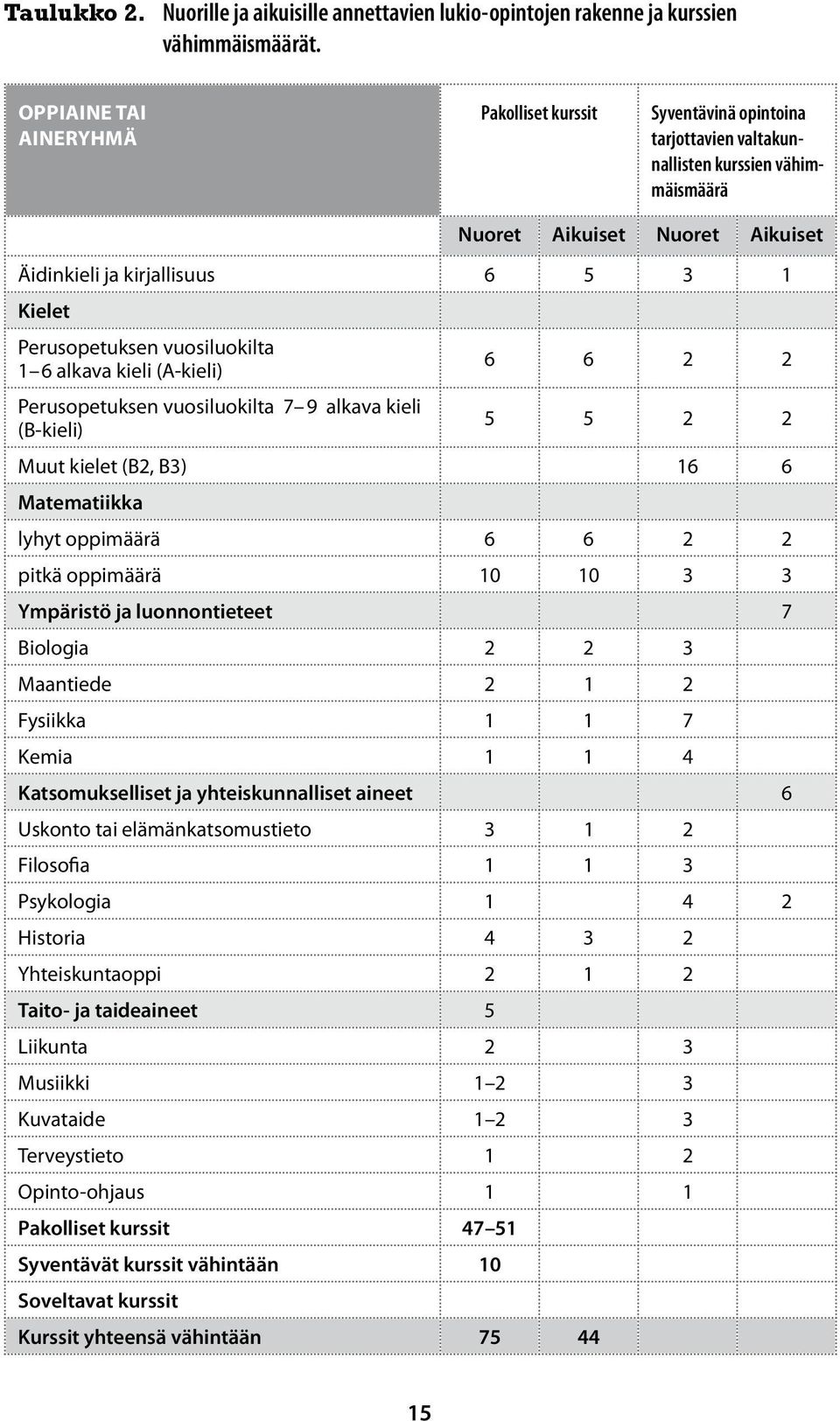 Perusopetuksen vuosiluokilta 1 6 alkava kieli (A-kieli) 6 6 2 2 Perusopetuksen vuosiluokilta 7 9 alkava kieli (B-kieli) 5 5 2 2 Muut kielet (B2, B3) 16 6 Matematiikka lyhyt oppimäärä 6 6 2 2 pitkä