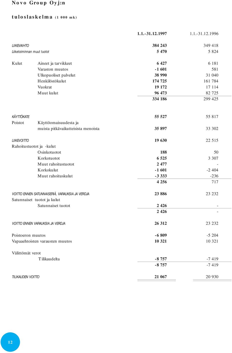 1996 LIIKEVAIHTO 384 243 349 418 Liiketoiminnan muut tuotot 5 470 5 824 Kulut Aineet ja tarvikkeet 6 427 6 181 Varaston muutos -1 601 581 Ulkopuoliset palvelut 38 990 31 040 Henkilöstökulut 174 725