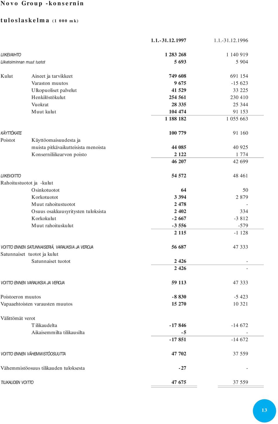 1996 LIIKEVAIHTO 1 283 268 1 140 919 Liiketoiminnan muut tuotot 5 693 5 904 Kulut Aineet ja tarvikkeet 749 608 691 154 Varaston muutos 9 675-15 623 Ulkopuoliset palvelut 41 529 33 225 Henkilöstökulut