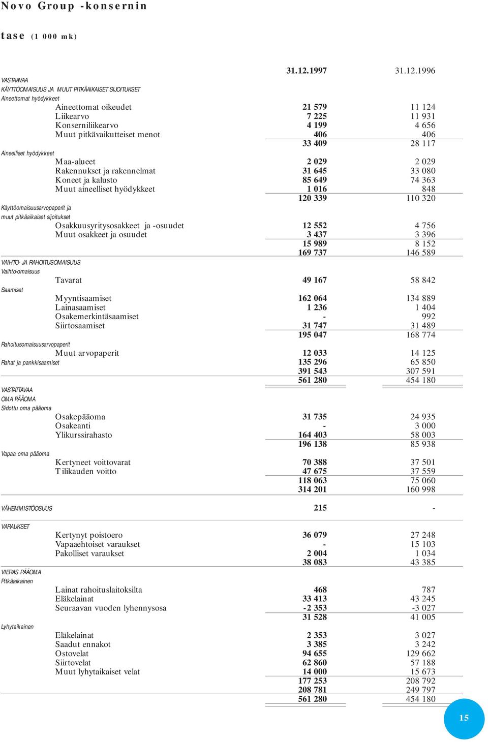 1996 VASTAAVAA KÄYTTÖOMAISUUS JA MUUT PITKÄAIKAISET SIJOITUKSET Aineettomat hyödykkeet Aineettomat oikeudet 21 579 11 124 Liikearvo 7 225 11 931 Konserniliikearvo 4 199 4 656 Muut pitkävaikutteiset