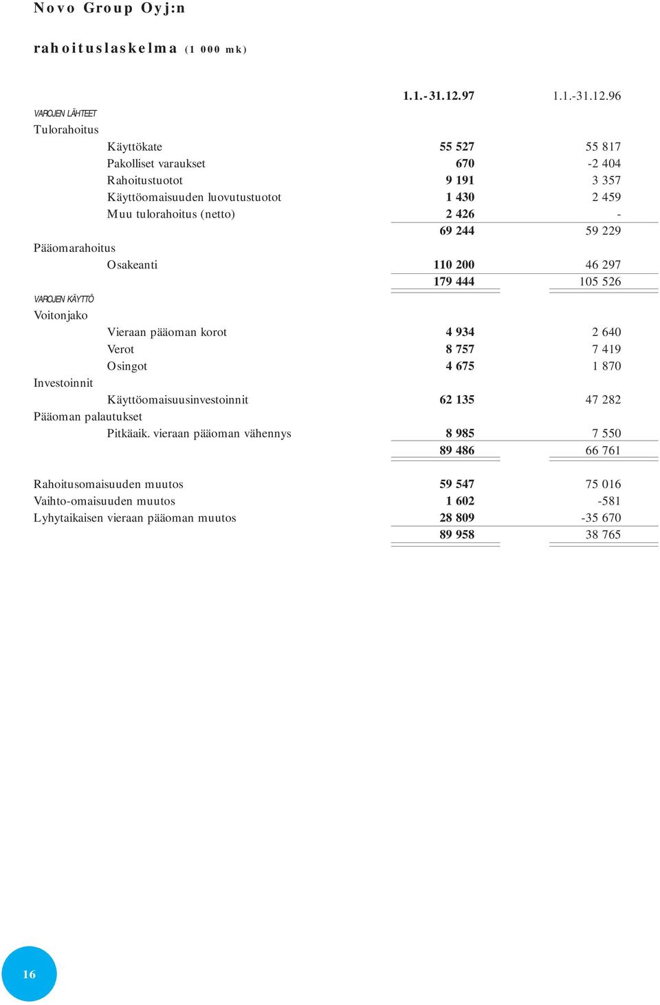 96 VAROJEN LÄHTEET Tulorahoitus Käyttökate 55 527 55 817 Pakolliset varaukset 670-2 404 Rahoitustuotot 9 191 3 357 Käyttöomaisuuden luovutustuotot 1 430 2 459 Muu tulorahoitus