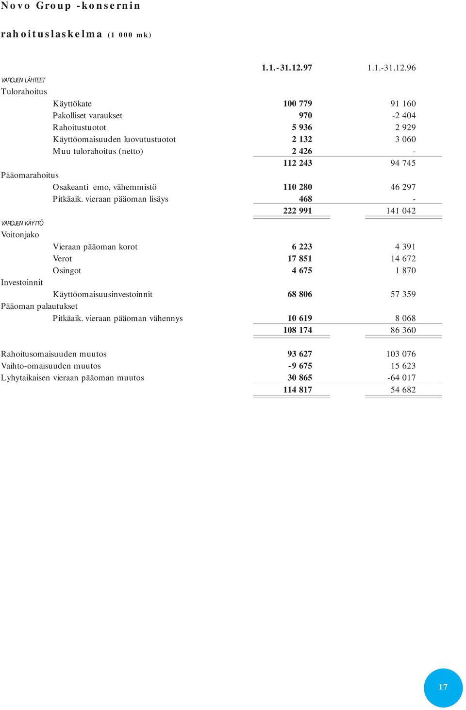 96 VAROJEN LÄHTEET Tulorahoitus Käyttökate 100 779 91 160 Pakolliset varaukset 970-2 404 Rahoitustuotot 5 936 2 929 Käyttöomaisuuden luovutustuotot 2 132 3 060 Muu tulorahoitus (netto) 2