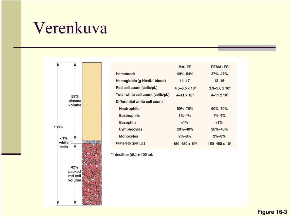 6 x 10 6 100% <1% white cells 58% plasma volume Total white cell count (cells/µl) 4 11 x 10 3 4 11 x 10 3 Differential white