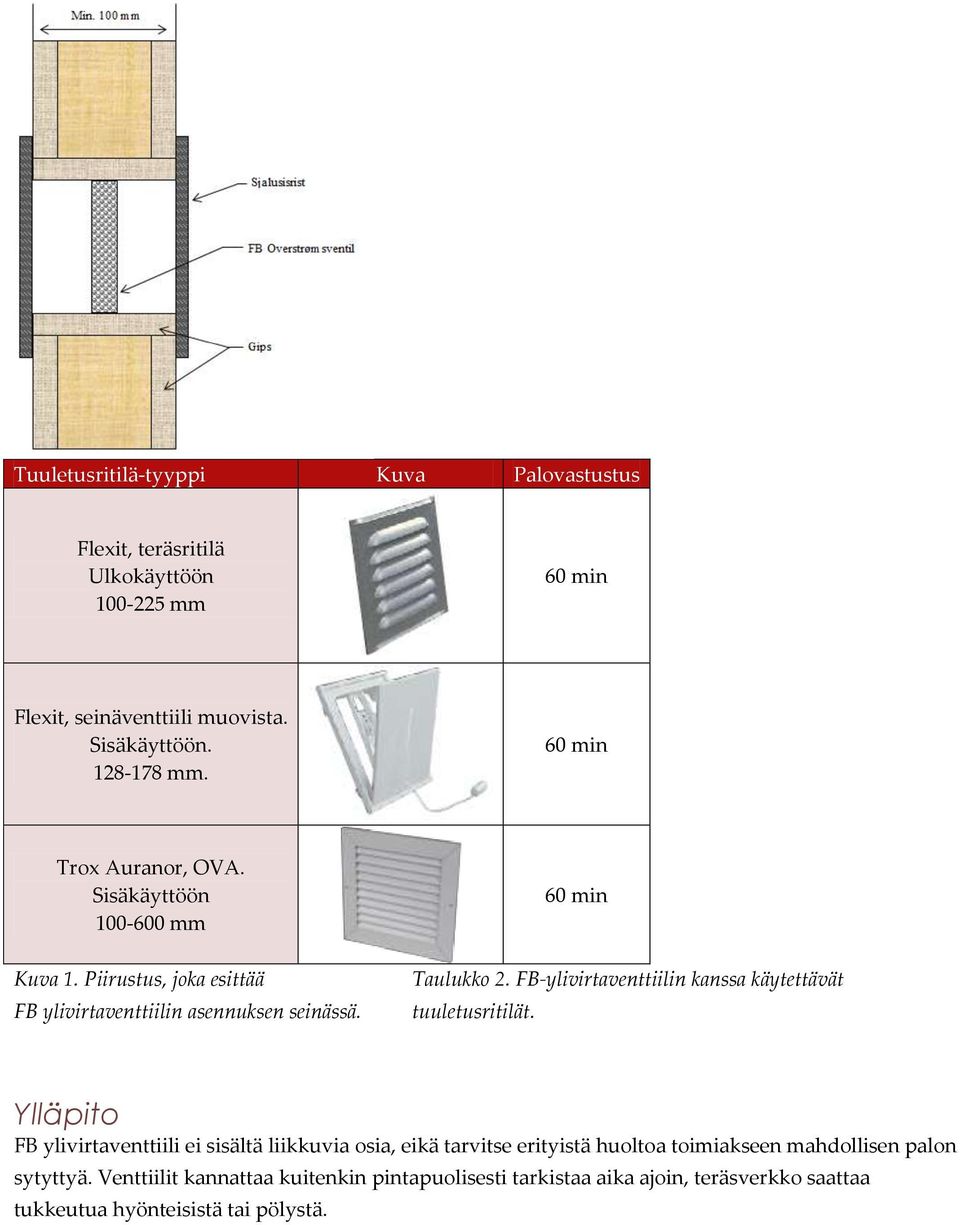 FB-ylivirtaventtiilin kanssa käytettävät tuuletusritilät.