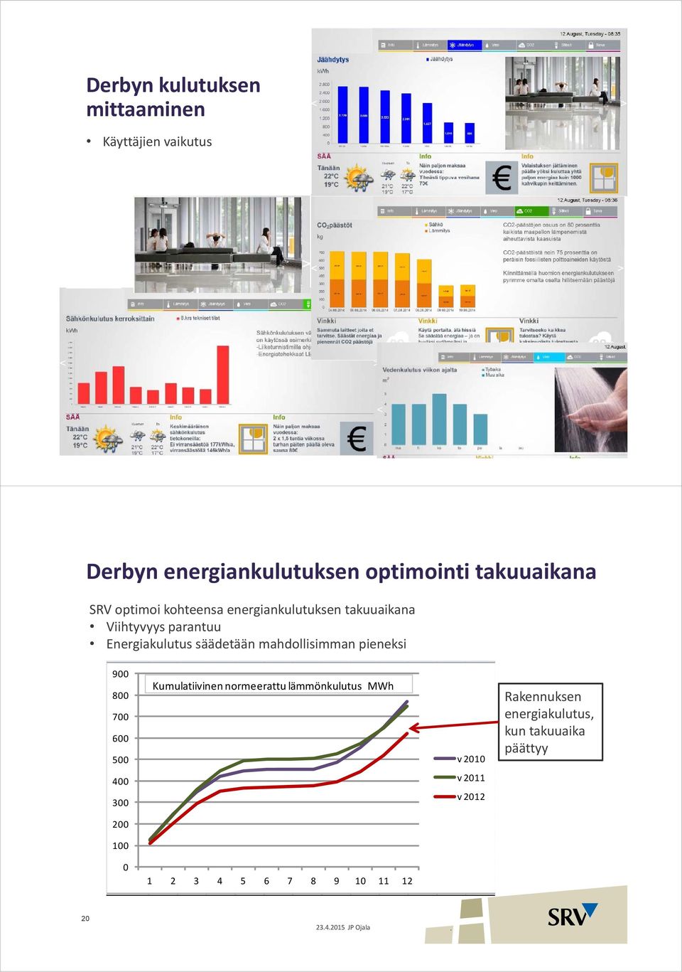 Energiakulutus säädetään mahdollisimman pieneksi 900 800 700 600 500 Kumulatiivinen normeerattu lämmönkulutus MWh