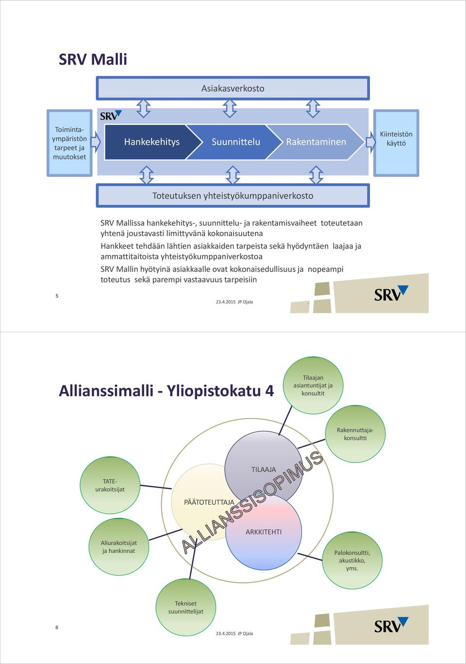 yhteistyökumppaniverkostoa SRV Mallin hyötyinä asiakkaalle ovat kokonaisedullisuus ja nopeampi toteutus sekä parempi vastaavuus tarpeisiin 5 2342015 JP Ojala Allianssimalli i Yliopistokatu i t