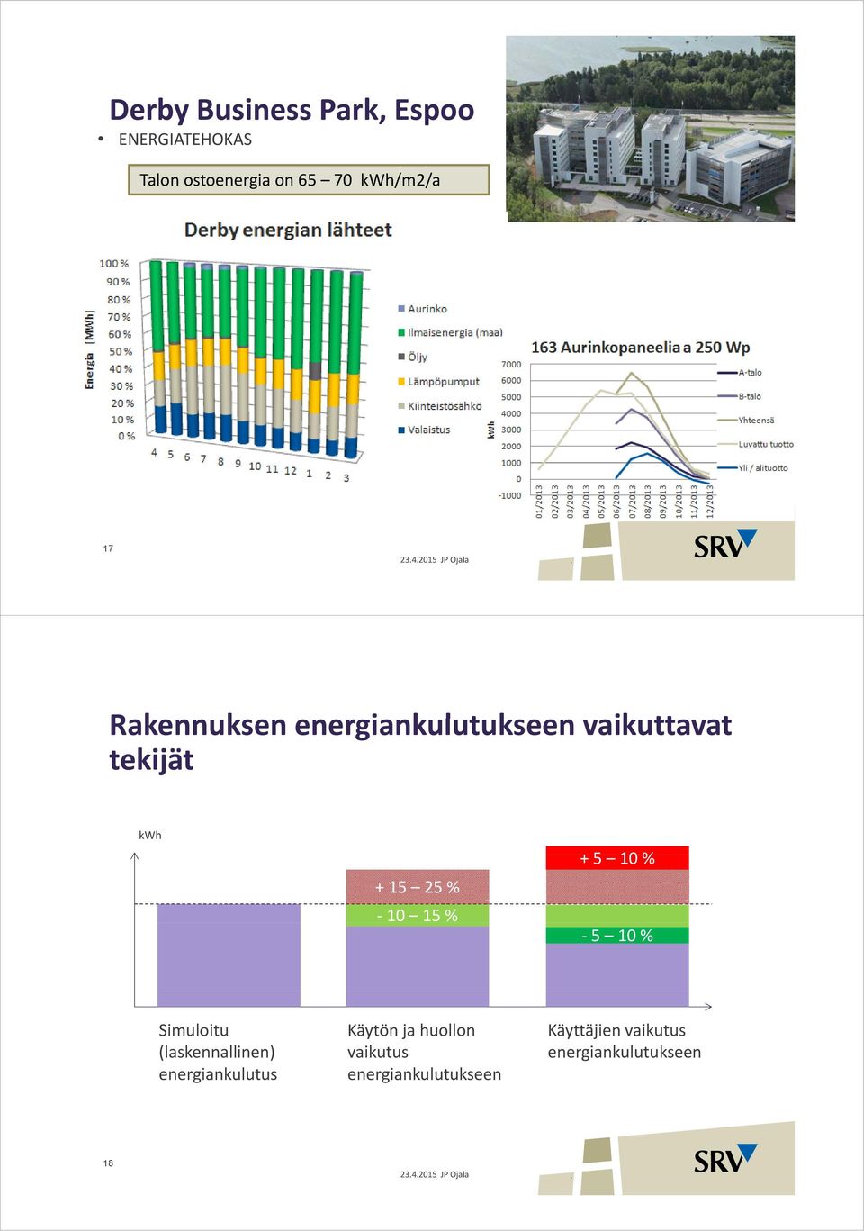 25% 10 15 % + 5 10 % 5 10 % Simuloitu (laskennallinen) energiankulutus Käytön ja