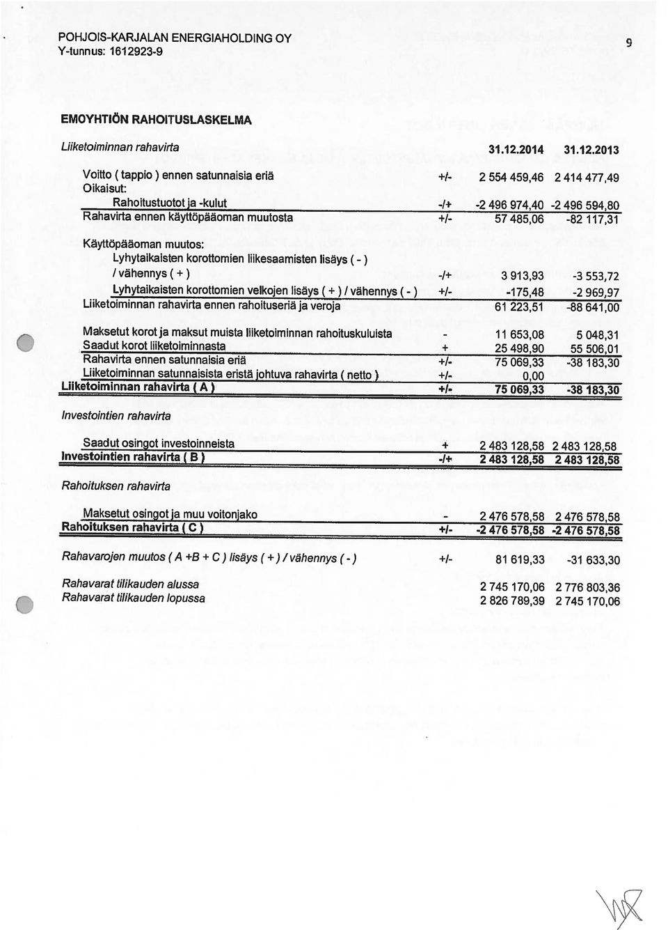 2013 EMOYHTIÖN RAHOITUSLASKELMA Voitto (tappio) ennen satunnaisia eriä Liiketoiminnan raha virta 9 Raha varat tilikauden alussa Raha varat tilikauden lopussa 2 826 789,39 2745 170,06 2745 170,06 2