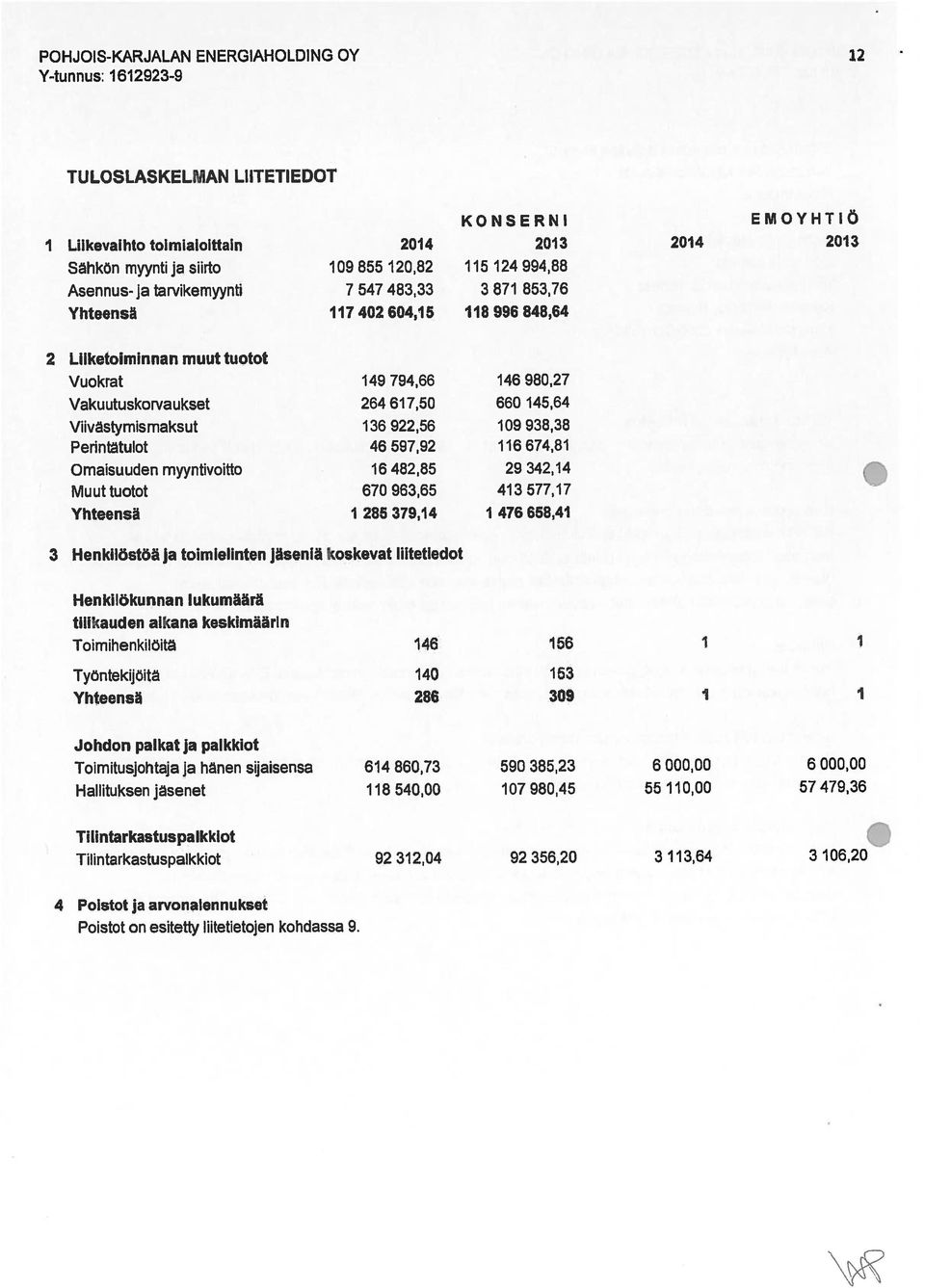 16 482,85 29 342,14 POHJOIS-KARJALAN ENERGIAHOLDING OY 12 Y-tunnus: 1612923-9 2 Liiketoiminnan muut tuotot Vuokrat 149 794,66 146 980,27 Viivästyrnisrnaksut 136 922,56 109 938,38 Perintätulot 46
