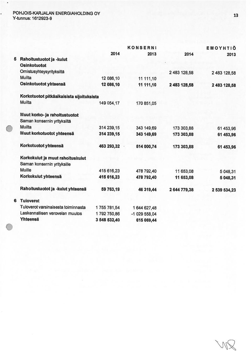 -kulut yhteensä 59 763,19 46 319,44 2 644 779,38 2 539 534,23 Korkokulut ja muut rahoituskulut Saman konsernin yrityksille Korkoktilut yhteensä 415 616,23 478 792,40 11 653,08 5 048,31 Muille 415