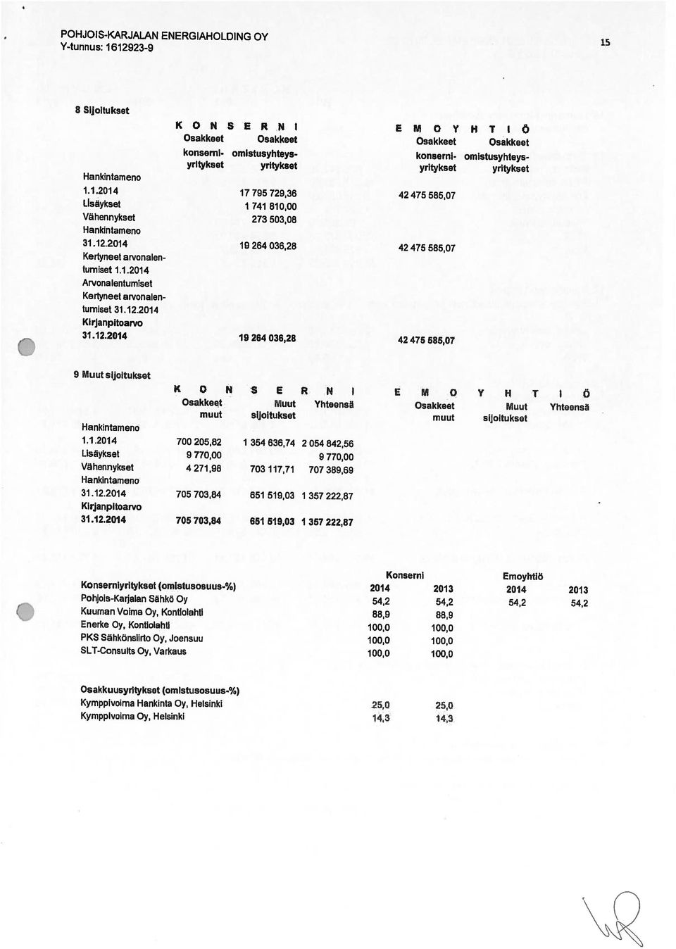 yritykset 42475 58507 42475 58507 42 475 585,07 HTI Osakkeet omistusyhteys yritykset 9 Muut sijoitukset Hankintameno 1.1.2014 Lisäykset Vähennykset Hankintanieno 31.12.