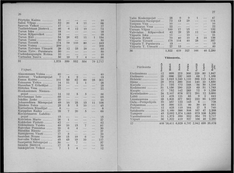 .. 1 1 0 Viipurin T. Pursiseura... Turun Voima... 0 0 Viipurin T. Uimarit... 0 Turun Työväen Uirnarit 1 5 0 5 Turun Työv. Pursiseura 50 50 1, 1 1,0 Uudenkaupungin Roima Vartsalan Sauva 5 1 Yhteenveto.