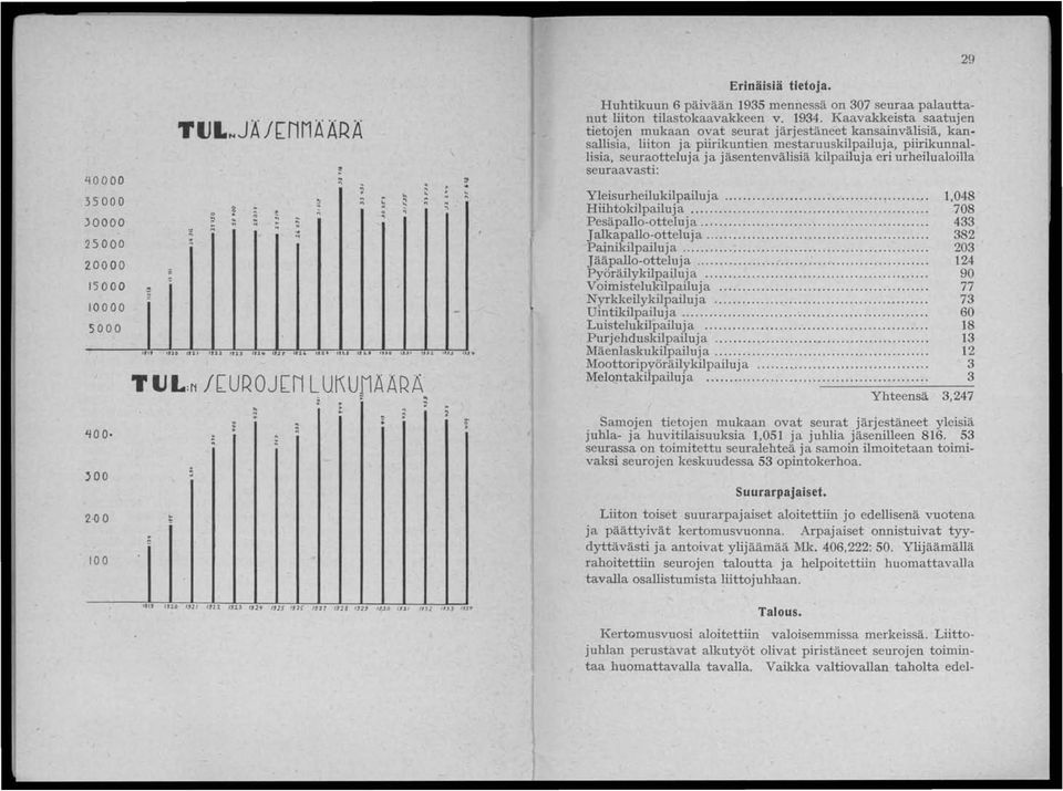 Kaavakkeista saatujen tietojen mukaan ovat seurat järjestäneet kansainvälisiä, kansallisia, liiton ja piirikuntien mestaruuskilpailuja, piirikunnallisia, seuraotteluja ja jäsentenvälisiä kilpailuja