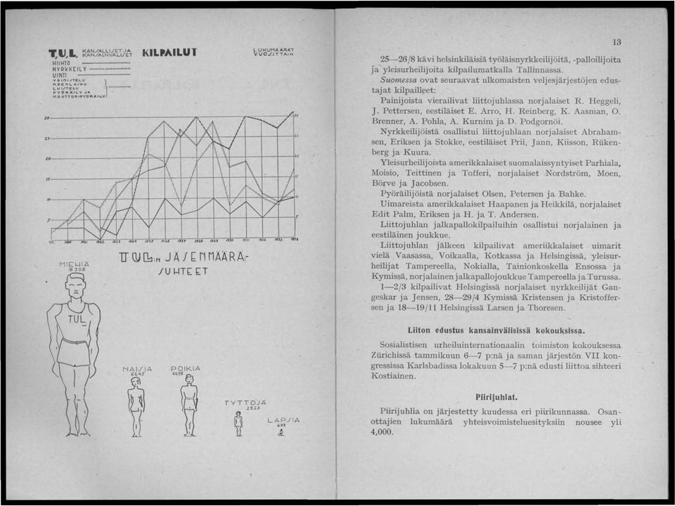 Suomessa ovat seuraavat ulkomaisten veljesjärjestöjen edustajat kilpaill~et: Painijoista vierailivat liittojuhlassa norjalaiset R. Heggeli, J. Pettersen, eestiläiset E. AIro, H. Reinberg, K.