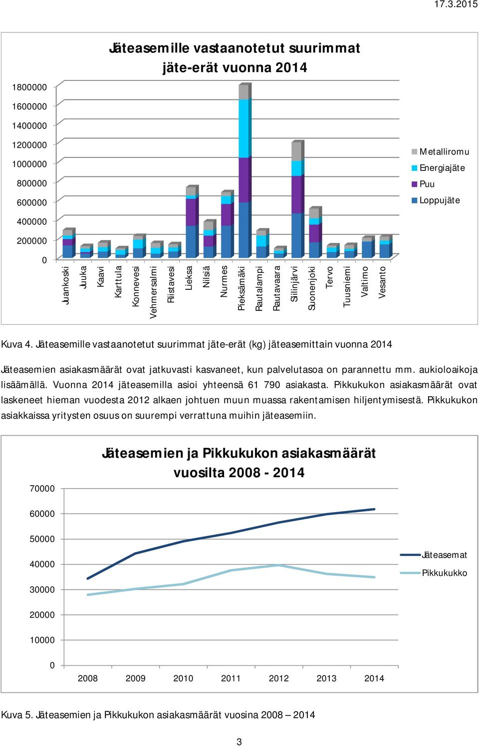 Jäteasemille vastaanotetut suurimmat jäte-erät (kg) jäteasemittain vuonna 214 Jäteasemien asiakasmäärät ovat jatkuvasti kasvaneet, kun palvelutasoa on parannettu mm. aukioloaikoja lisäämällä.