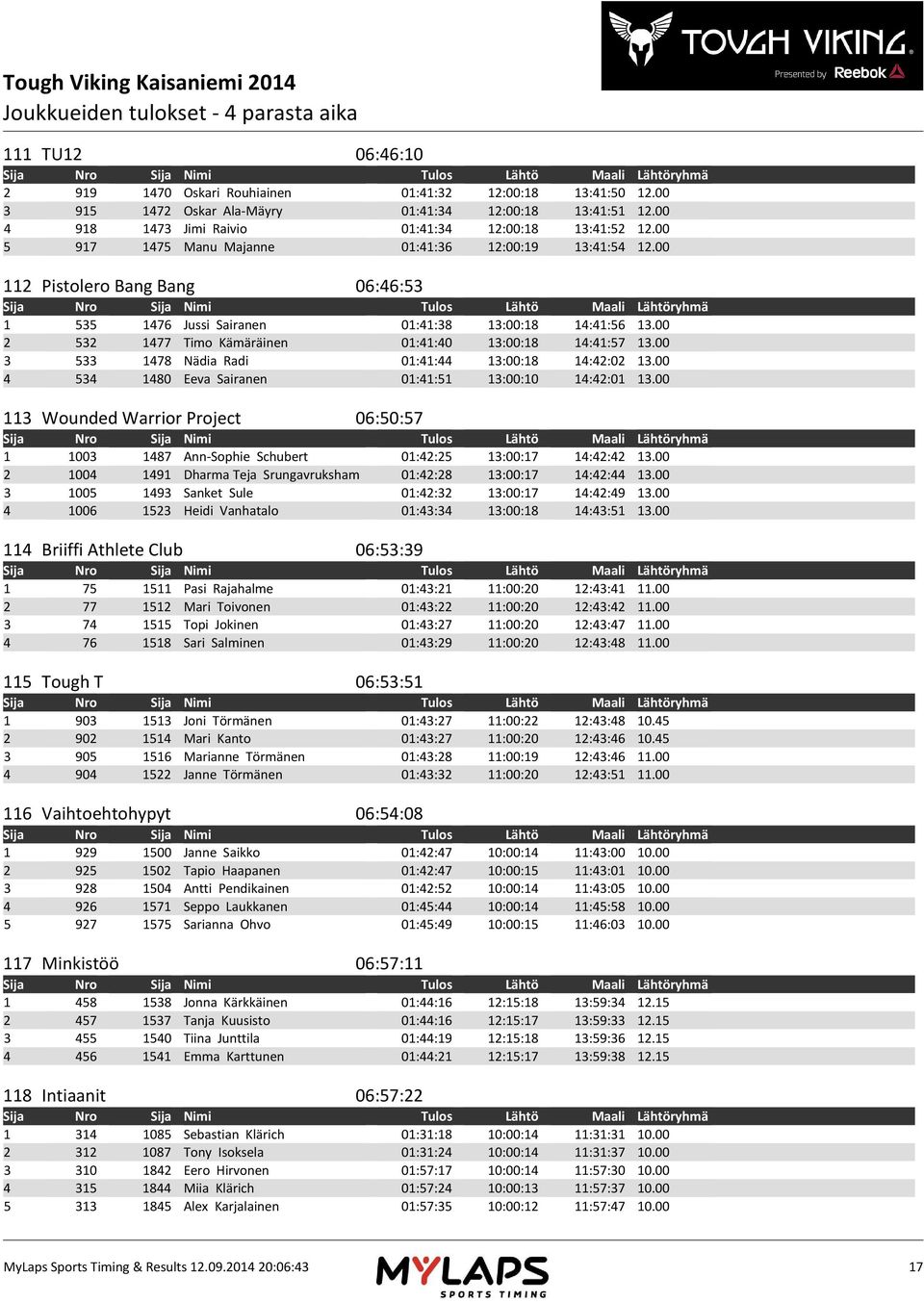 00 2 532 1477 Timo Kämäräinen 01:41:40 13:00:18 14:41:57 13.00 3 533 1478 Nädia Radi 01:41:44 13:00:18 14:42:02 13.00 4 534 1480 Eeva Sairanen 01:41:51 13:00:10 14:42:01 13.