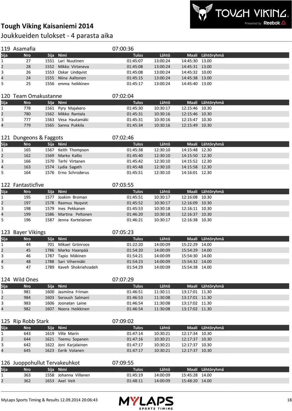 00 120 Team Omakustanne 07:02:04 1 778 1561 Pyry Majakero 01:45:30 10:30:17 12:15:46 10.30 2 780 1562 Mikko Rantala 01:45:31 10:30:16 12:15:46 10.